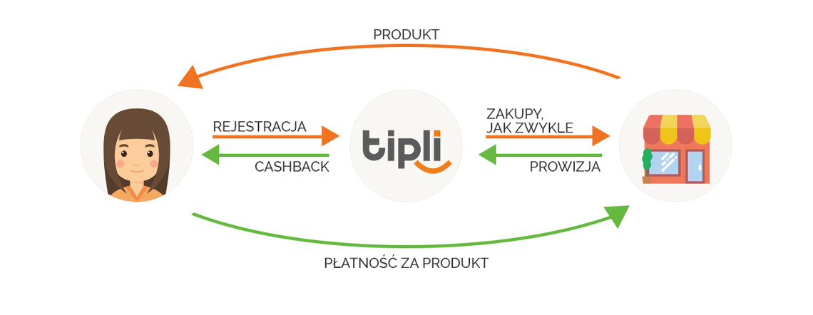 Tipli cashback