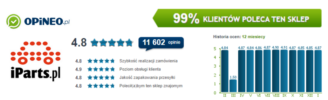 iParts opinie 
