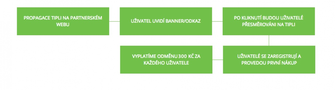 Vydělejte na internetu až desítky tisíc měsíčně